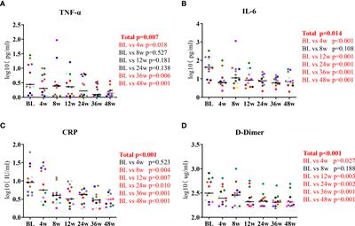 Lenalidomide potentially reduced the level of cell- associated <mark class="highlighted">HIV RNA</mark> and improved persistent inflammation in patients with HIV-associated cryptococcal meningitis a pilot study